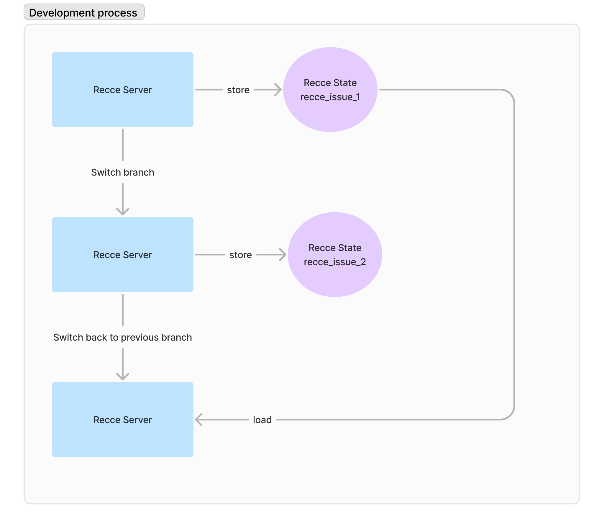 State File For Development