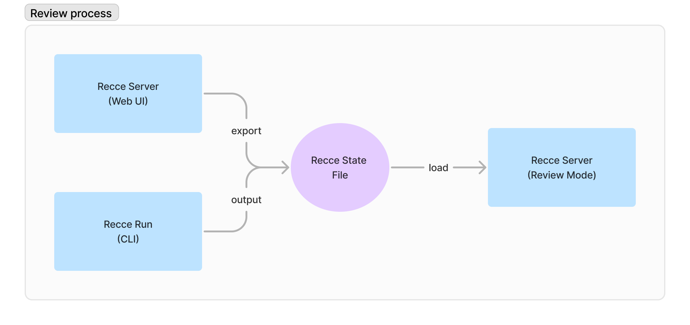 State File For PR Review